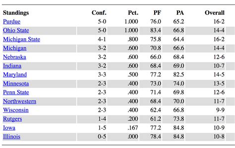 big ten basketball rankings